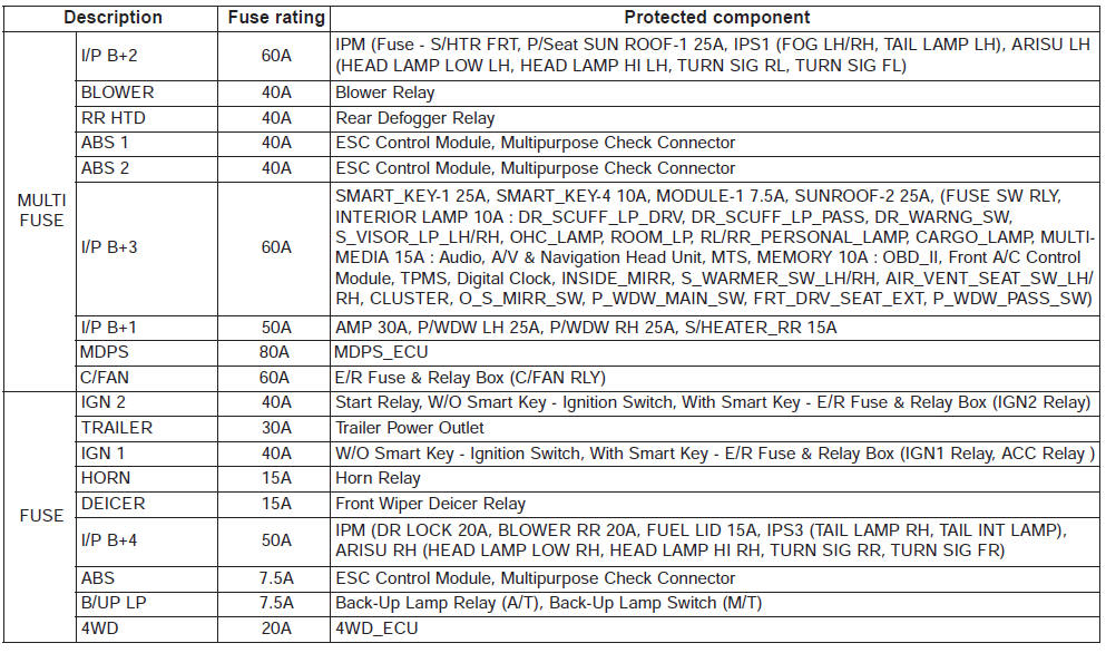 Kia Sorento: Fuse/relay panel description - Fuses - Maintenance - Kia