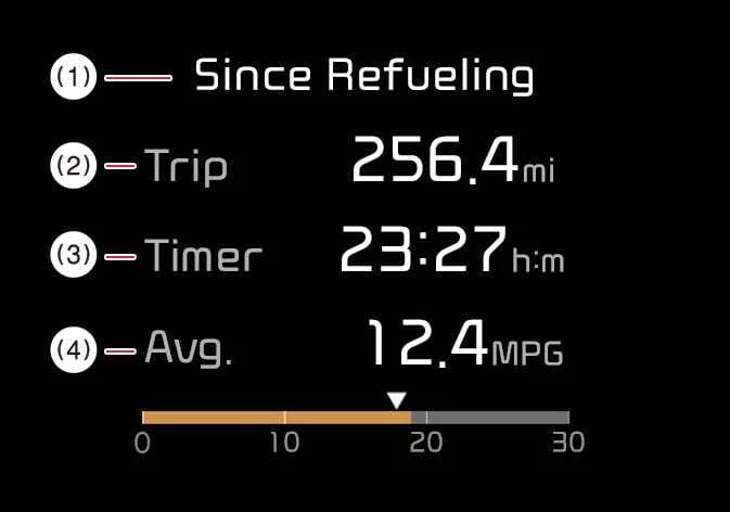 Kia Sorento instrument cluster showing metrics tracked since last refueling