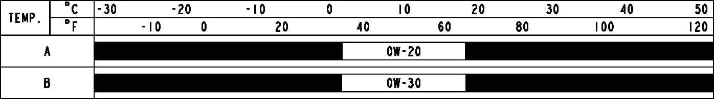 Kia Sorento engine oil SAE viscosity temperature operating range chart
