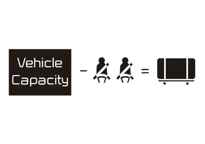 Diagram illustrating the Kia Sorento load limit calculation process for passengers and cargo