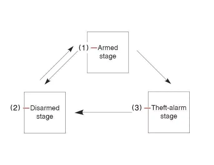 Overview diagram illustrating the three operational stages of the Kia Sorento anti-theft alarm system