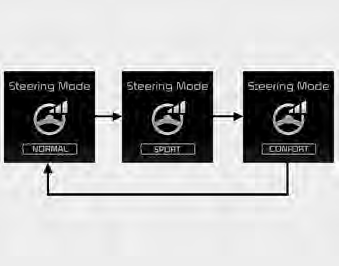 When the steering mode button is pressed, the selected steering mode will appear