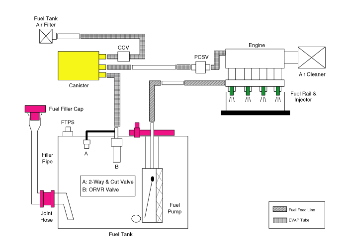 Kia Sorento: Schematic Diagram - Evaporative Emission ... 2007 kia sportage transmission wiring diagram 
